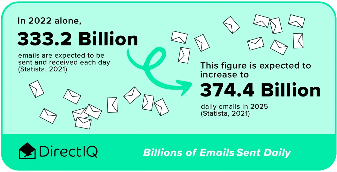 Miles de millones de correos electrónicos enviados diariamente2
