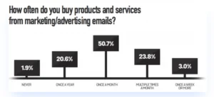50% of consumers purchase from marketing emails