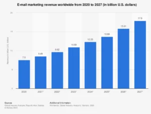 Worldwide email marketing revenue